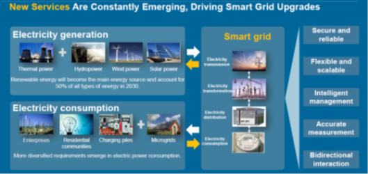 Huawei Smart Grid Solution_pic